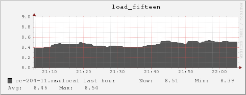 cc-204-11.msulocal load_fifteen