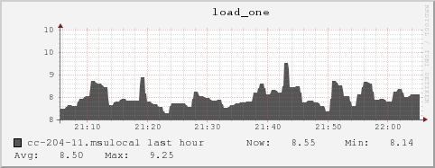 cc-204-11.msulocal load_one