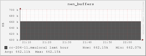 cc-204-11.msulocal mem_buffers