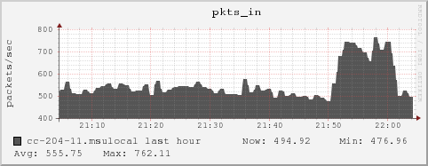 cc-204-11.msulocal pkts_in