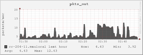 cc-204-11.msulocal pkts_out