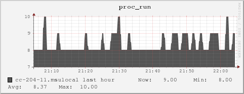 cc-204-11.msulocal proc_run