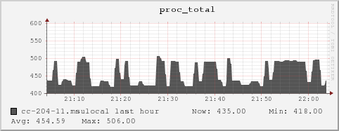 cc-204-11.msulocal proc_total