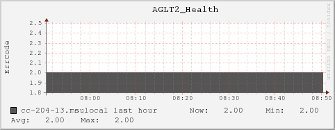 cc-204-13.msulocal AGLT2_Health