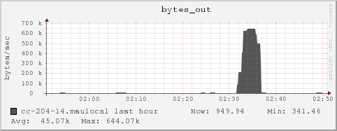 cc-204-14.msulocal bytes_out