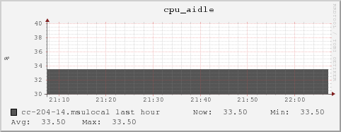 cc-204-14.msulocal cpu_aidle