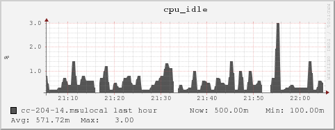 cc-204-14.msulocal cpu_idle