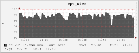 cc-204-14.msulocal cpu_nice