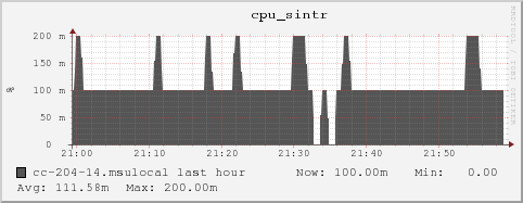 cc-204-14.msulocal cpu_sintr