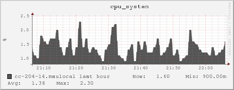 cc-204-14.msulocal cpu_system