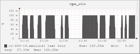 cc-204-14.msulocal cpu_wio