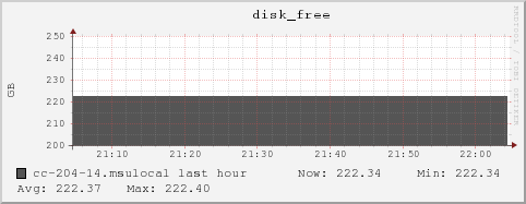 cc-204-14.msulocal disk_free