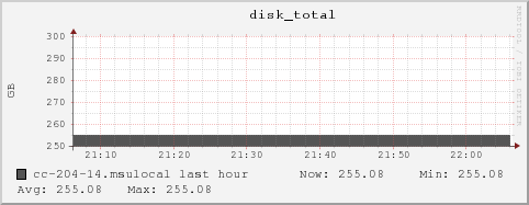 cc-204-14.msulocal disk_total