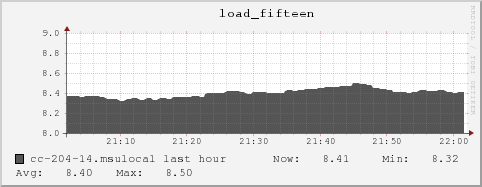 cc-204-14.msulocal load_fifteen