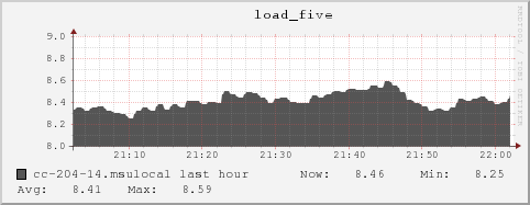 cc-204-14.msulocal load_five