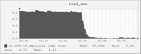 cc-204-14.msulocal load_one