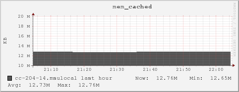 cc-204-14.msulocal mem_cached