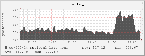 cc-204-14.msulocal pkts_in