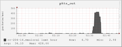 cc-204-14.msulocal pkts_out