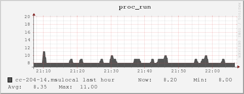 cc-204-14.msulocal proc_run