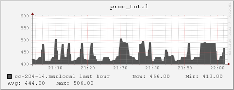 cc-204-14.msulocal proc_total