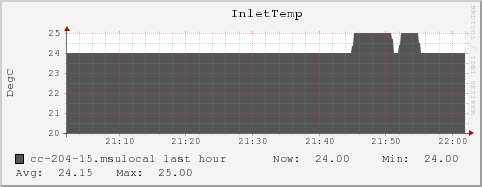 cc-204-15.msulocal InletTemp