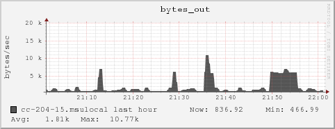 cc-204-15.msulocal bytes_out