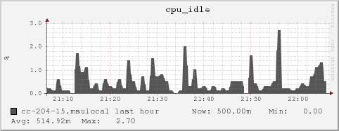 cc-204-15.msulocal cpu_idle