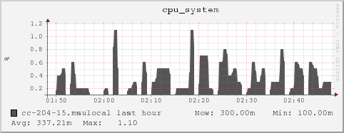 cc-204-15.msulocal cpu_system