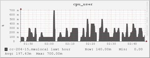 cc-204-15.msulocal cpu_user