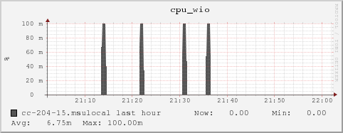 cc-204-15.msulocal cpu_wio