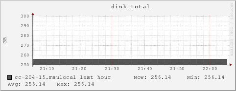 cc-204-15.msulocal disk_total