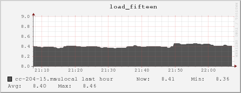 cc-204-15.msulocal load_fifteen