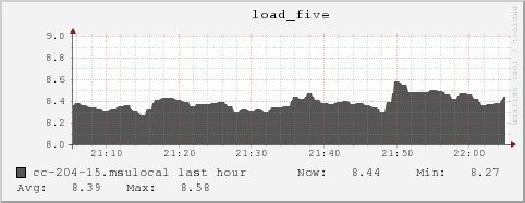 cc-204-15.msulocal load_five