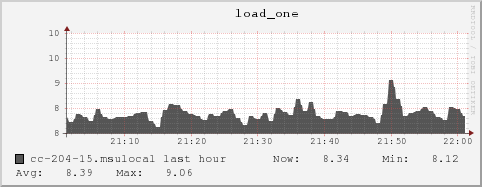 cc-204-15.msulocal load_one