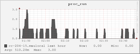 cc-204-15.msulocal proc_run