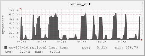 cc-204-16.msulocal bytes_out