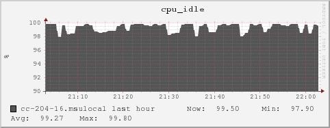 cc-204-16.msulocal cpu_idle