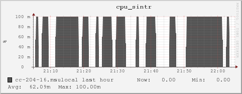 cc-204-16.msulocal cpu_sintr