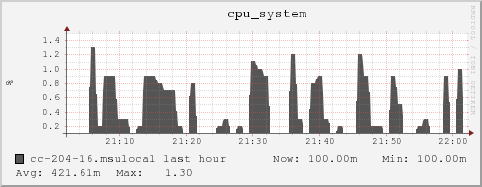 cc-204-16.msulocal cpu_system