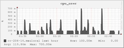 cc-204-16.msulocal cpu_user