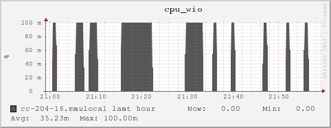 cc-204-16.msulocal cpu_wio