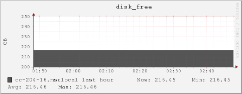 cc-204-16.msulocal disk_free