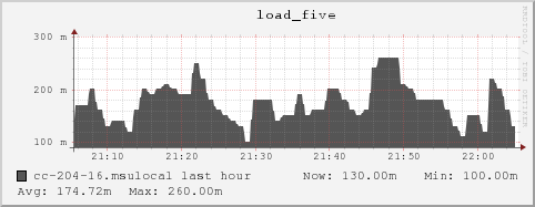 cc-204-16.msulocal load_five