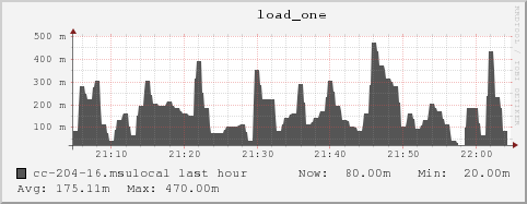 cc-204-16.msulocal load_one