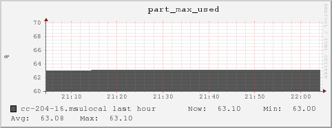 cc-204-16.msulocal part_max_used