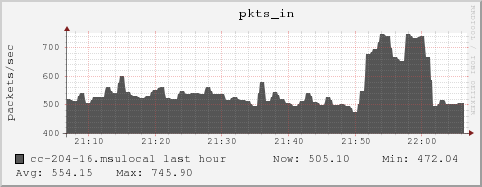 cc-204-16.msulocal pkts_in