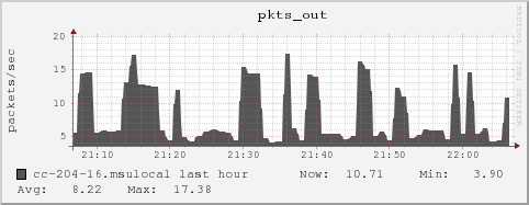 cc-204-16.msulocal pkts_out