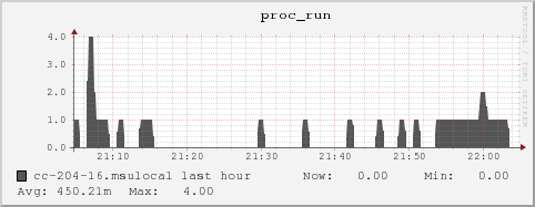 cc-204-16.msulocal proc_run