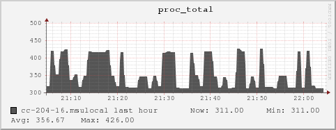 cc-204-16.msulocal proc_total